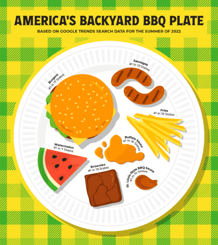  Infographic showcasing the most popular BBQ foods overall